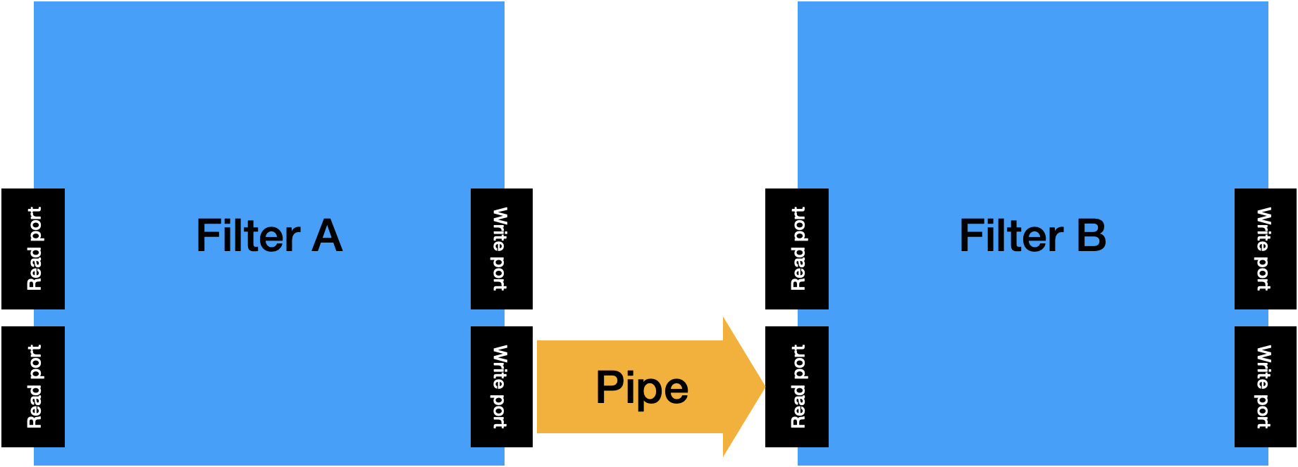 Projetando software com “Pipes & Filters” / Capítulo 6 v3.0 Manual do
